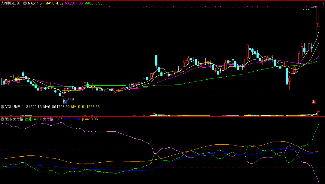 结合本人其它指标将会如虎添翼的追涨大行情副图公式