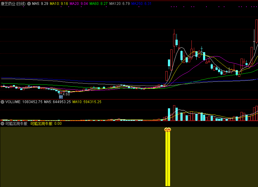 cnkn可能出现牛股副图指标 通达信 源码 实测图