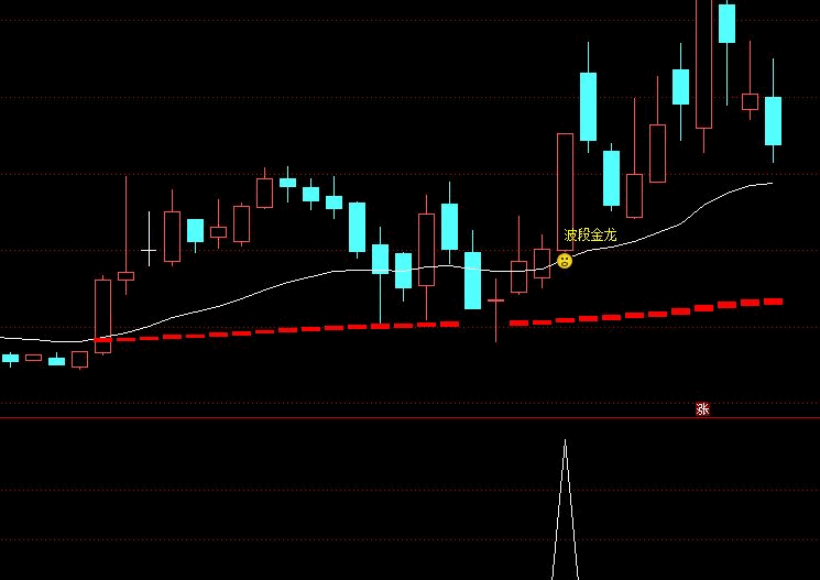 波段金龙独家强化版指标，从长周期看清趋势，掌握波段操作精髓！