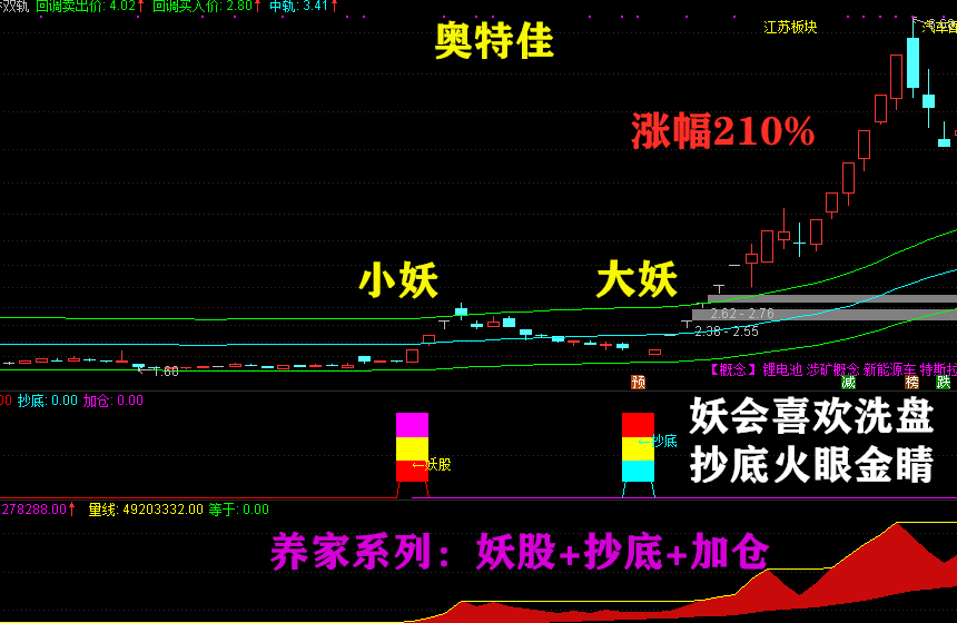 妖股时尚战法：炒股养家系列金钻指标（妖股+抄底+加仓）组合互补预警互成利器