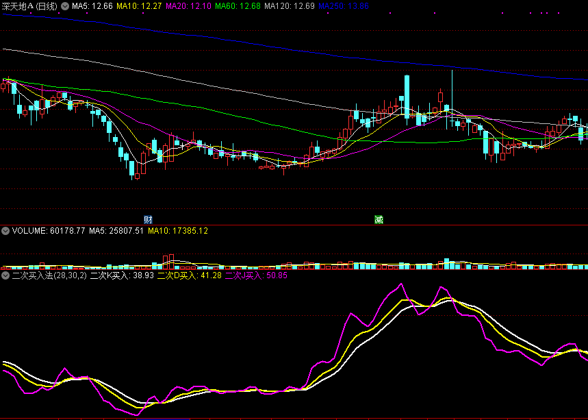 二次买入法，优化指标kdj，附用法说明！