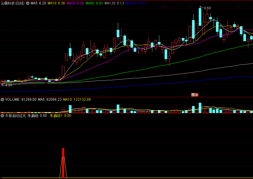 牛股启动征兆，依据牛股特征，来抓翻倍潜力股！