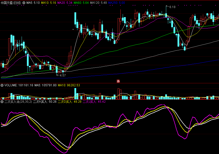 二次买入法，优化指标kdj，附用法说明！