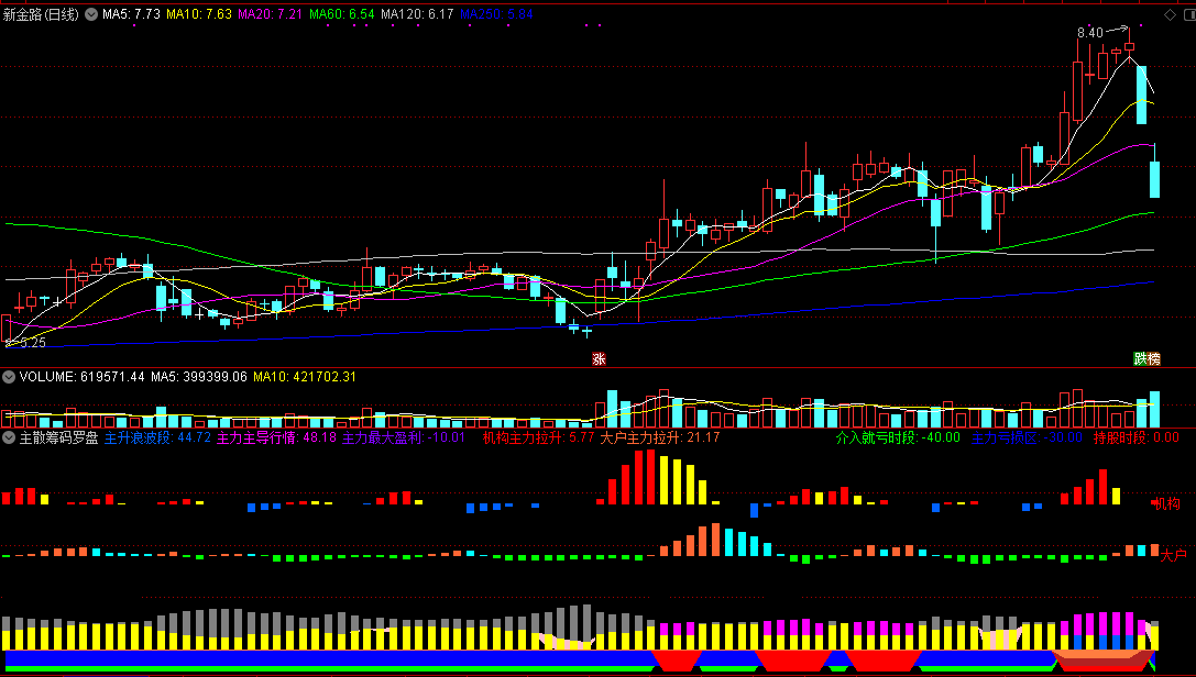 私募培训班流出的主散筹码罗盘副图指标，大佬揭秘筹码实战技法，掌握秘诀躺赢无忧！