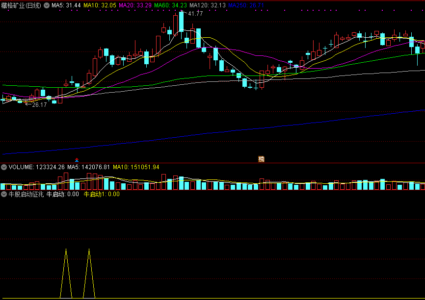 牛股启动征兆，依据牛股特征，来抓翻倍潜力股！