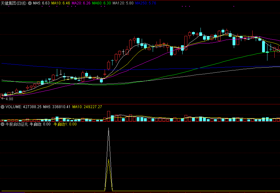 牛股启动征兆，依据牛股特征，来抓翻倍潜力股！