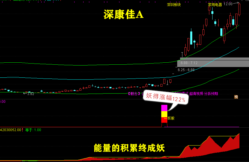 妖股时尚战法：炒股养家系列金钻指标（妖股+抄底+加仓）组合互补预警互成利器