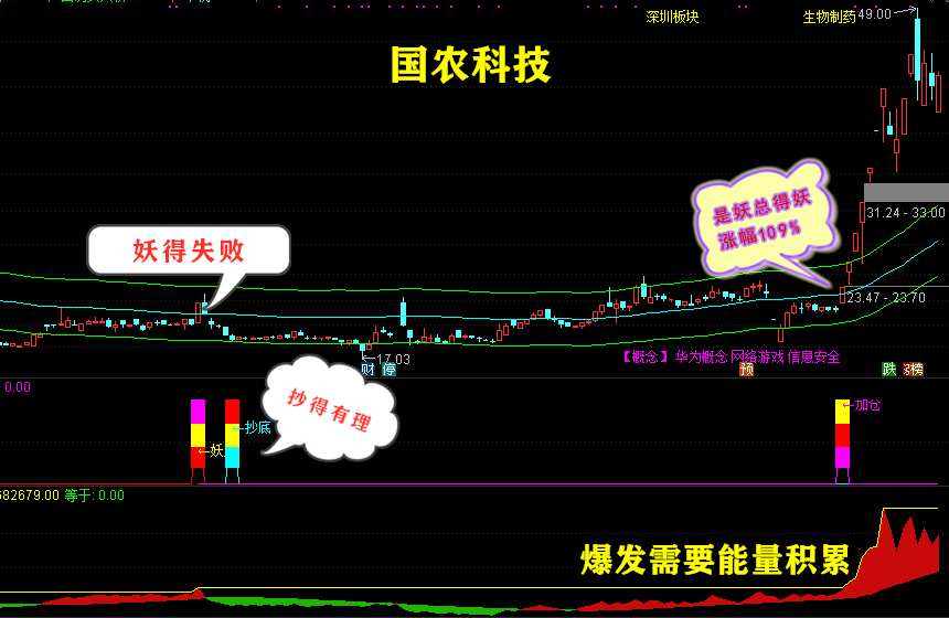 妖股时尚战法：炒股养家系列金钻指标（妖股+抄底+加仓）组合互补预警互成利器