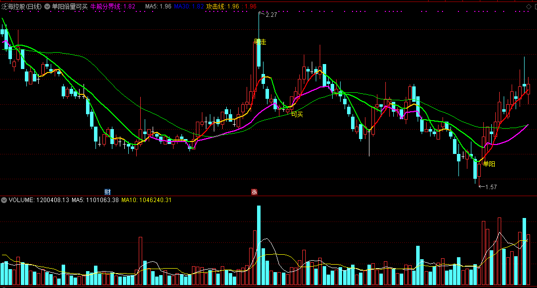 单阳倍量可买主图指标，向上爆发阳倍量，拉升攻击可买