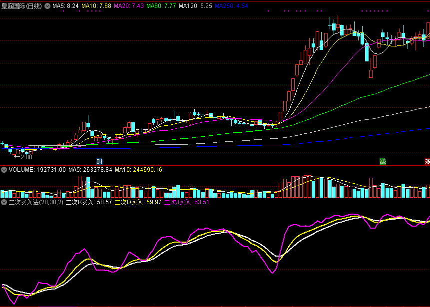 二次买入法，优化指标kdj，附用法说明！