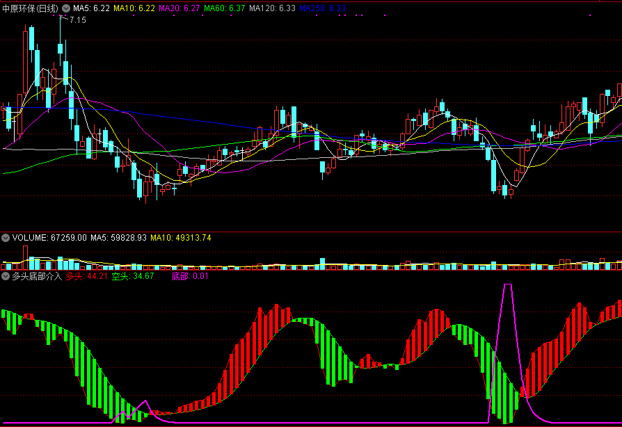 用来做超短线很明智效果也不错的多头底部介入副图公式
