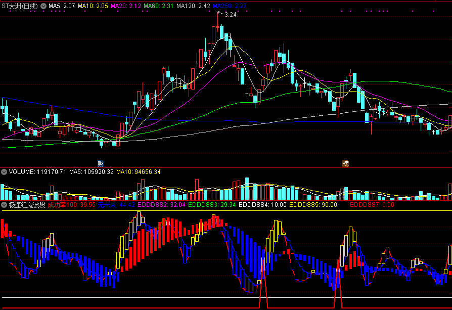 通达信极速红鬼波段操盘副图指标，红三角是波段底部，可买入！