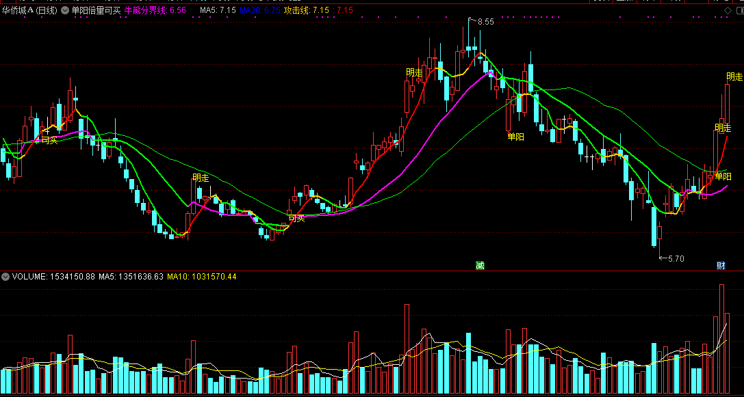 单阳倍量可买主图指标，向上爆发阳倍量，拉升攻击可买