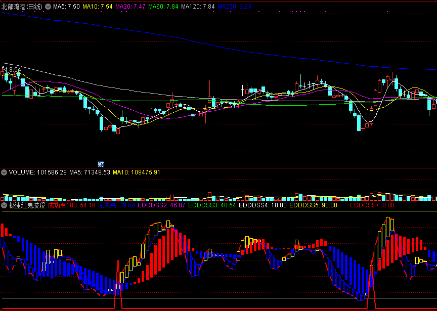 通达信极速红鬼波段操盘副图指标，红三角是波段底部，可买入！