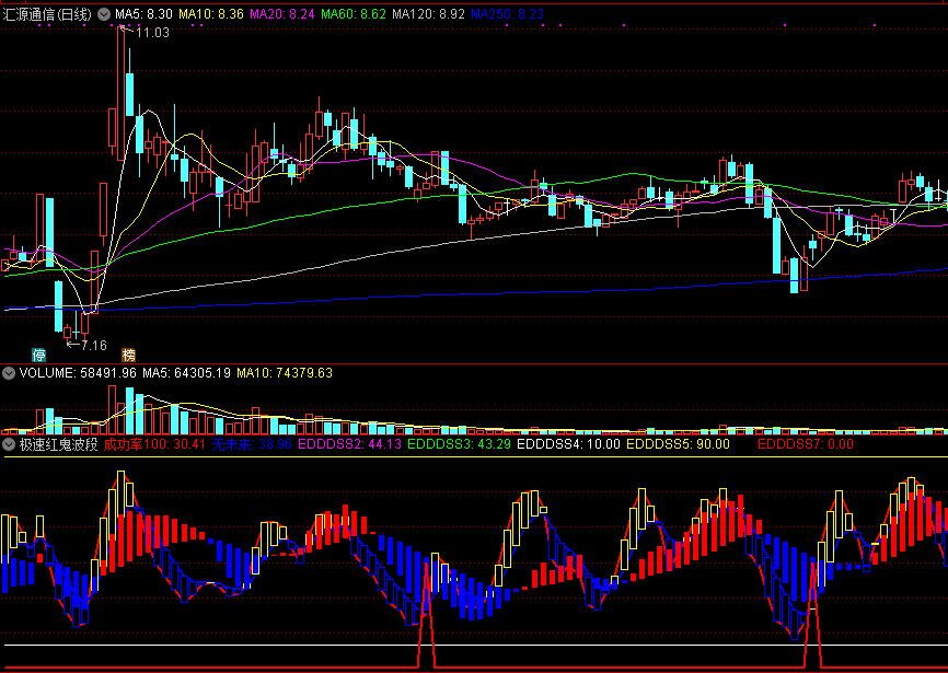 通达信极速红鬼波段操盘副图指标，红三角是波段底部，可买入！
