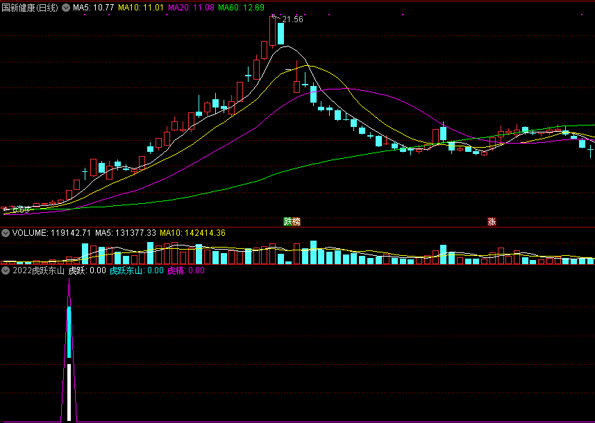 《2022虎跃东山》副图/选股指标，原创低吸买入金牌指标，擒拿反弹猛虎！