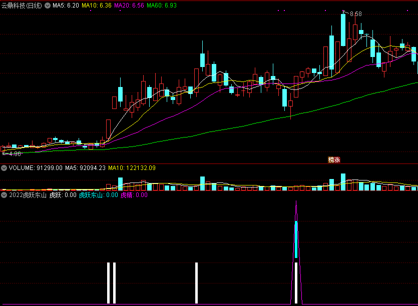 《2022虎跃东山》副图/选股指标，原创低吸买入金牌指标，擒拿反弹猛虎！