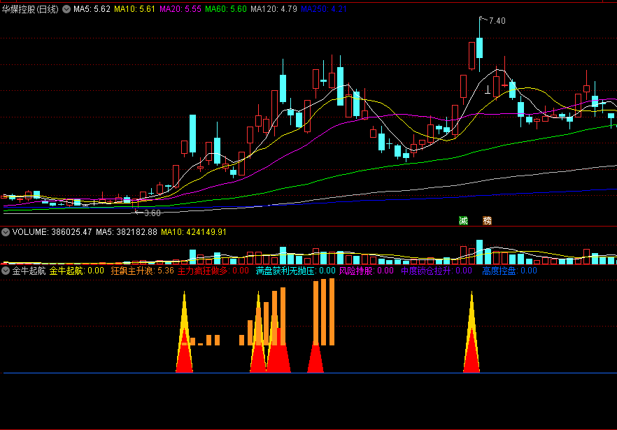 金牛操盘手的金牛起航副图指标，狂飙主升浪 主力疯狂做多 中度锁仓拉升