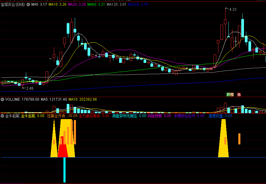 金牛操盘手的金牛起航副图指标，狂飙主升浪 主力疯狂做多 中度锁仓拉升