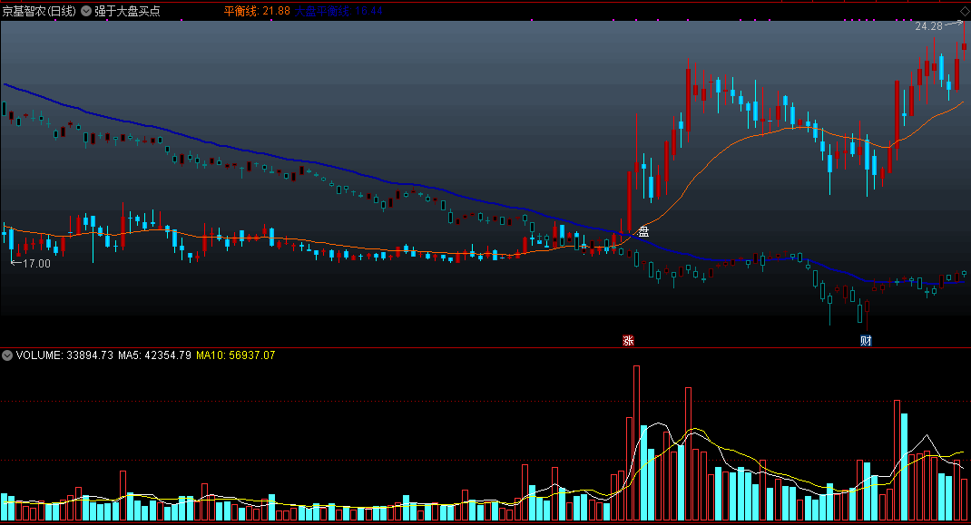强于大盘买点，专做强势股，个股强于大盘买点主图指标