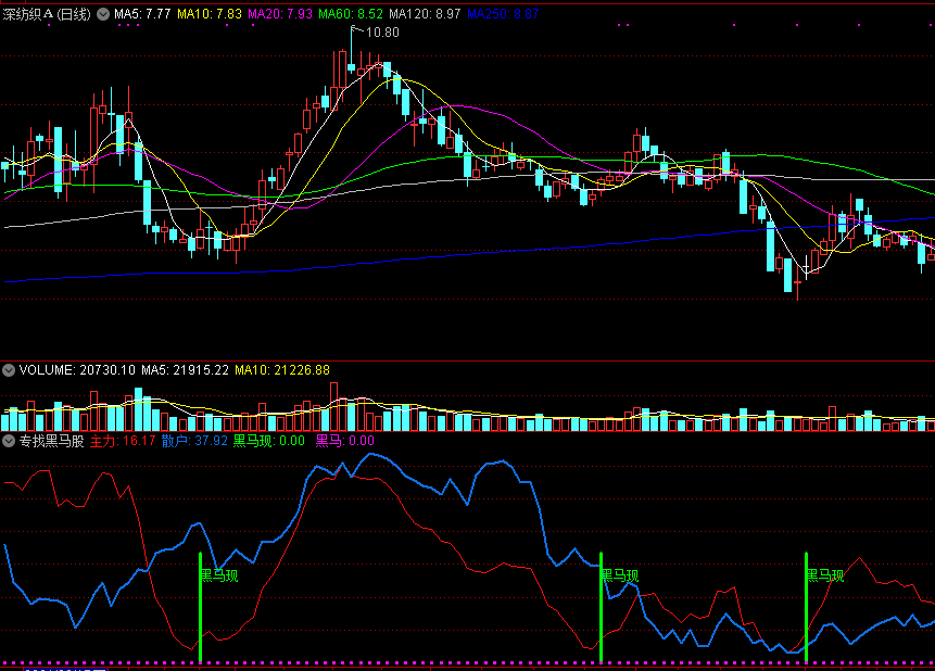 同花顺专找黑马股副图指标公式