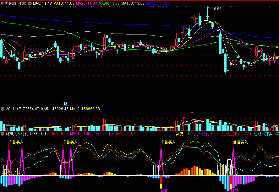 财神买入时机副图指标，买入信号已做选股公式，源码分享！