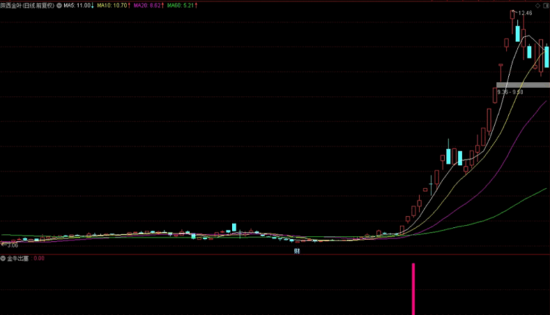 金牛出塞副图指标，盘中预警，快速选出板块牛股
