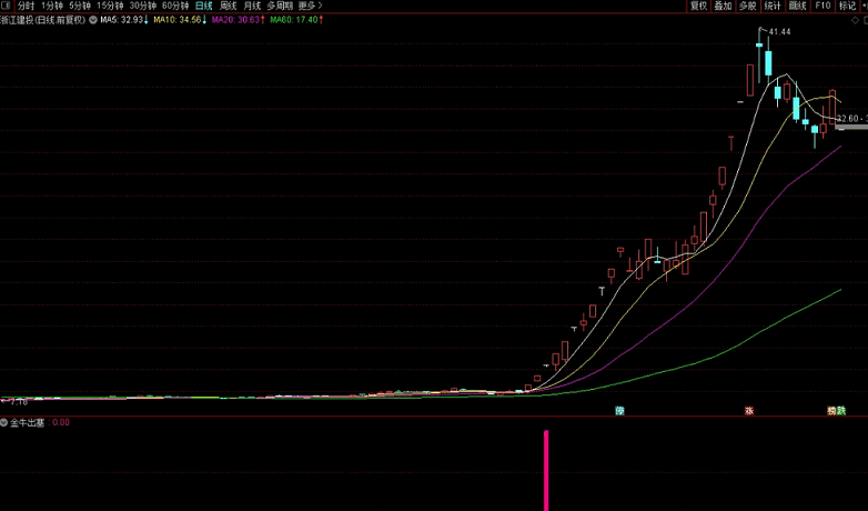 金牛出塞副图指标，盘中预警，快速选出板块牛股