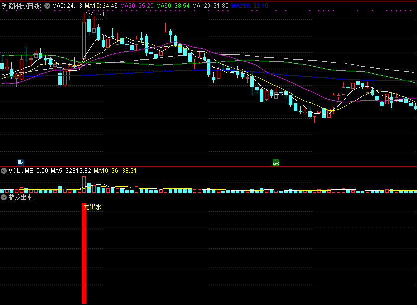 游龙出水副图/选股指标，抓大牛股拉升刚启动！