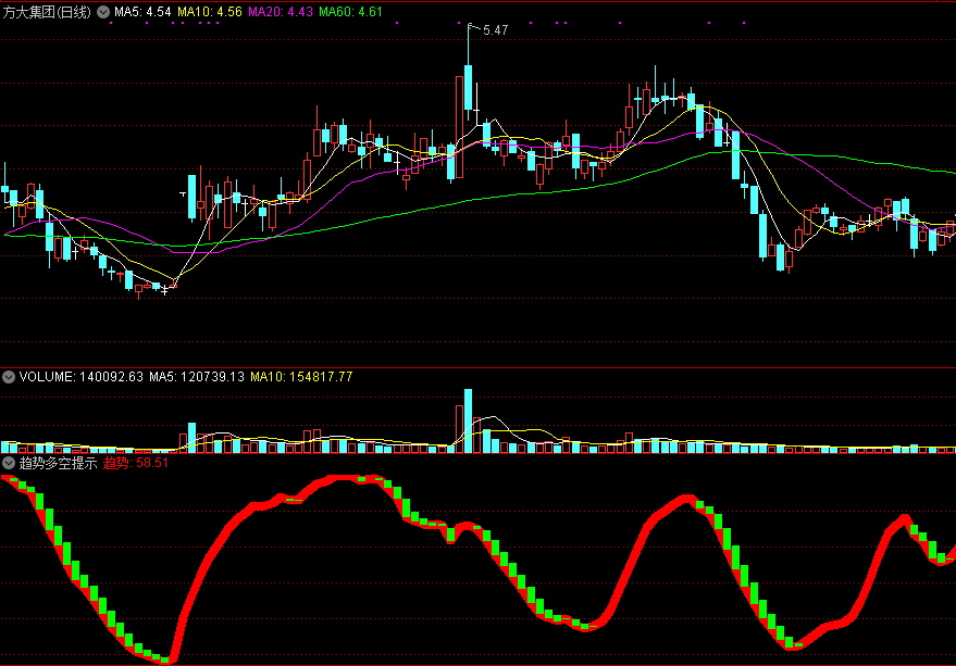 同花顺趋势多空提示副图指标公式