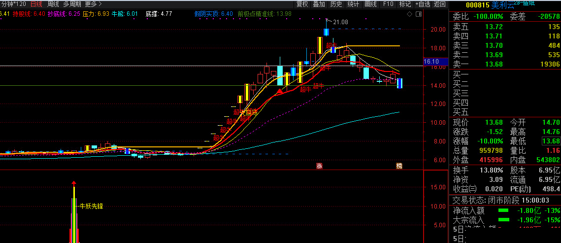 牛股先锋副图/选股指标，自用优化老指标，协助预警选出大牛妖股