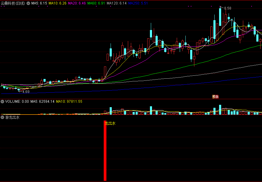 游龙出水副图/选股指标，抓大牛股拉升刚启动！