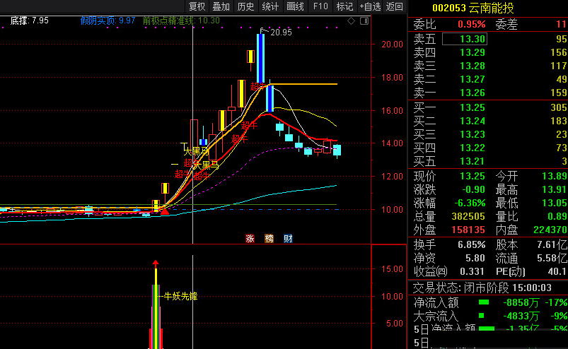 牛股先锋副图/选股指标，自用优化老指标，协助预警选出大牛妖股