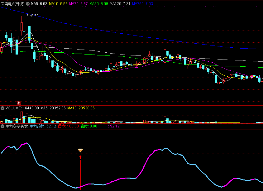 主力多空买卖副图指标，随着主力顺势而为，买卖自如更安全！