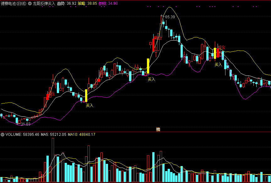 龙哥反弹买入，从趋势策略角度介入，善于擒短线反弹！