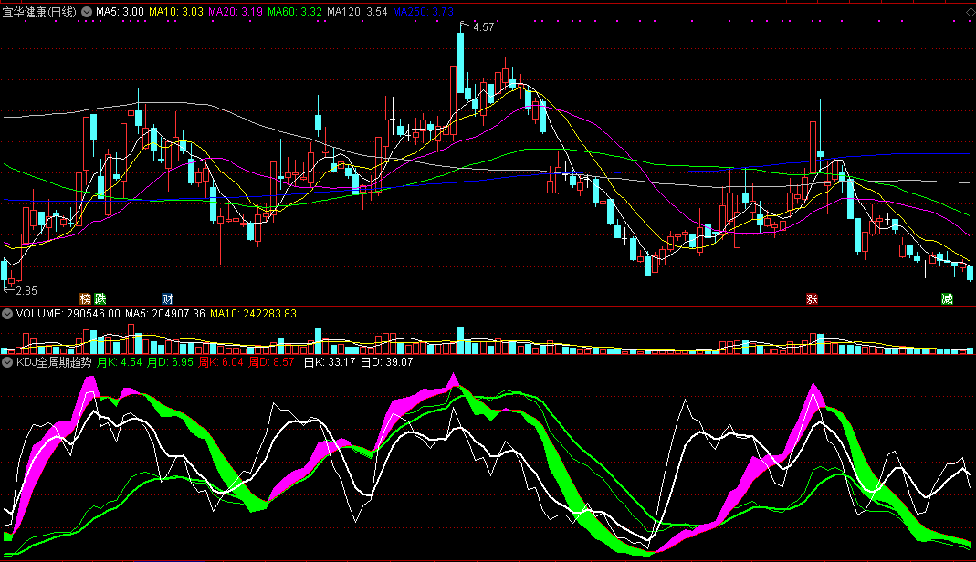 同花顺kdj全周期趋势副图指标公式