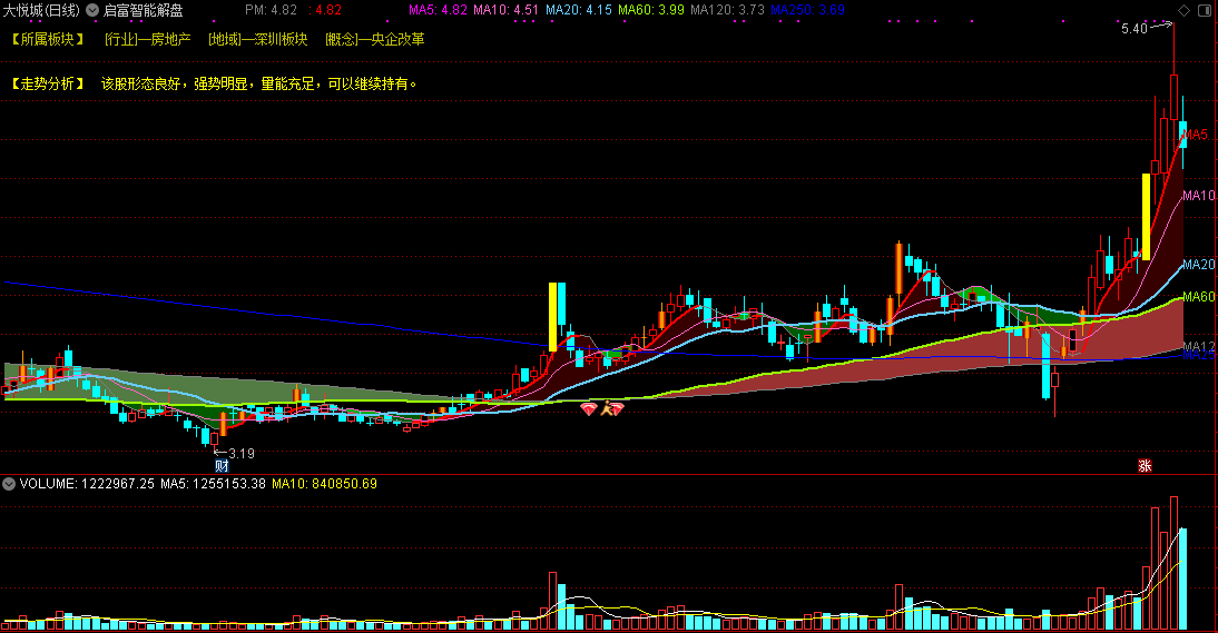 【启富智能解盘】主图指标，智能解析个股走势，同时指出买点！