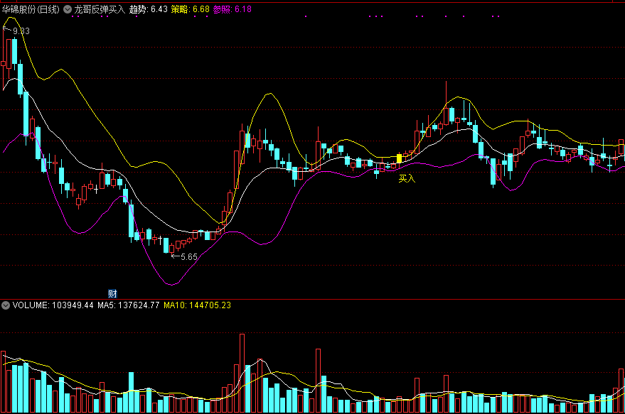 龙哥反弹买入，从趋势策略角度介入，善于擒短线反弹！
