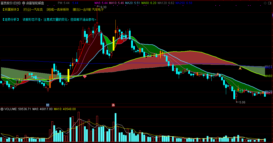 【启富智能解盘】主图指标，智能解析个股走势，同时指出买点！