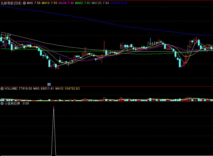 小底有反弹，股市小兵原创，短线抄底指标分享！