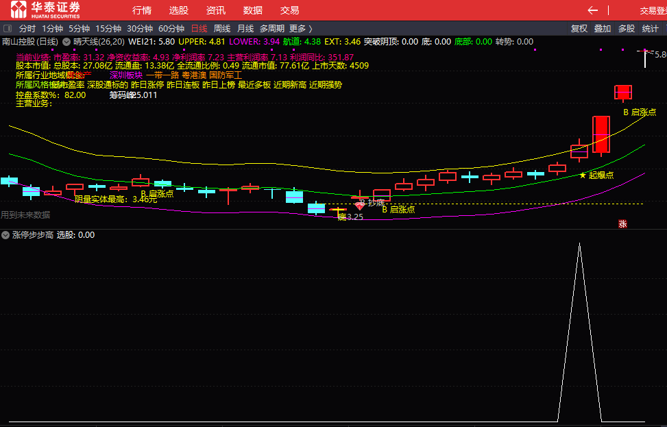 【涨停步步高】副图/选股指标，连板研究院原创作品，抓到南山控股！