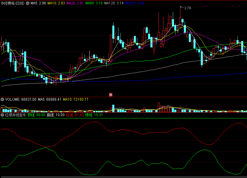 同花顺红绿并线走牛副图指标公式