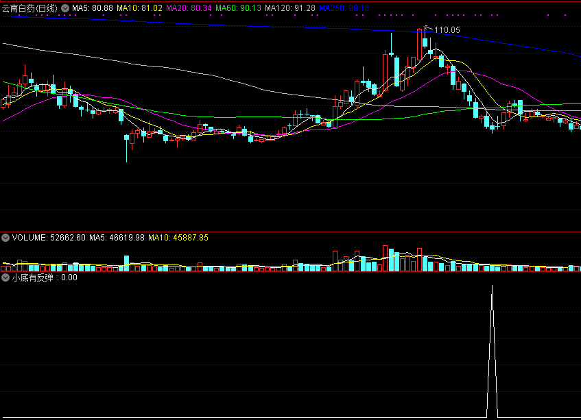 小底有反弹，股市小兵原创，短线抄底指标分享！