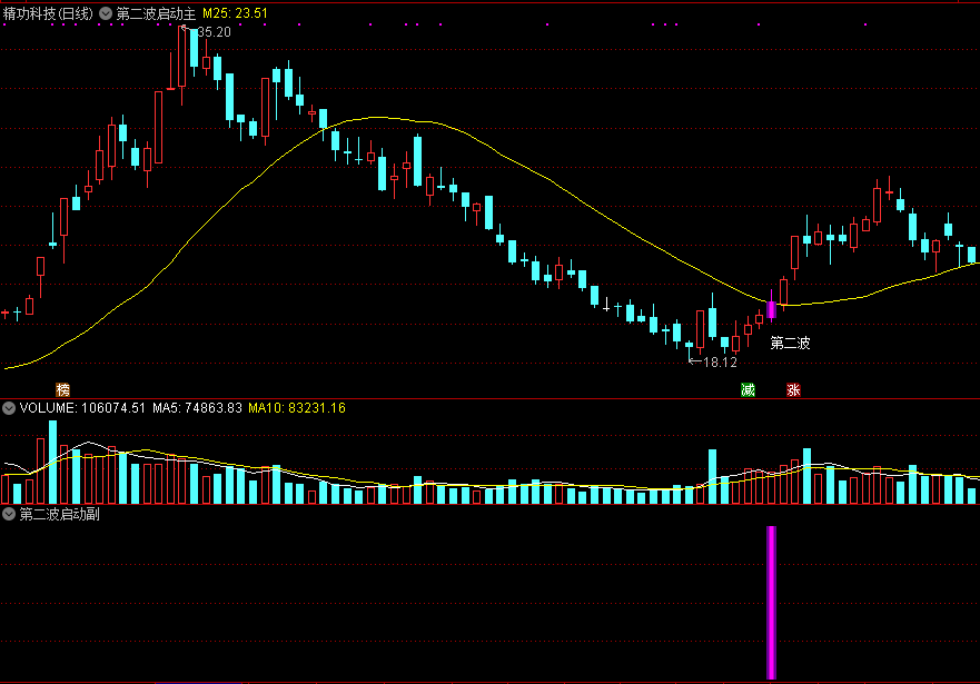 第二波启动，基于obv量潮指标，第二次再次启动找买点！