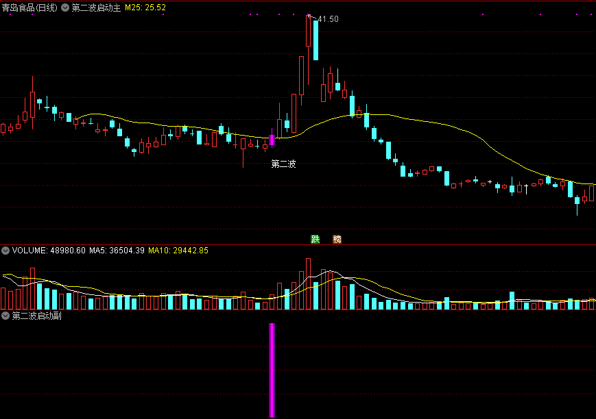 第二波启动，基于obv量潮指标，第二次再次启动找买点！