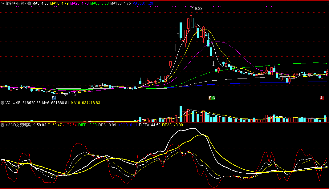 经典强大实用可说是操盘实战利器的macd交叉明买副图公式