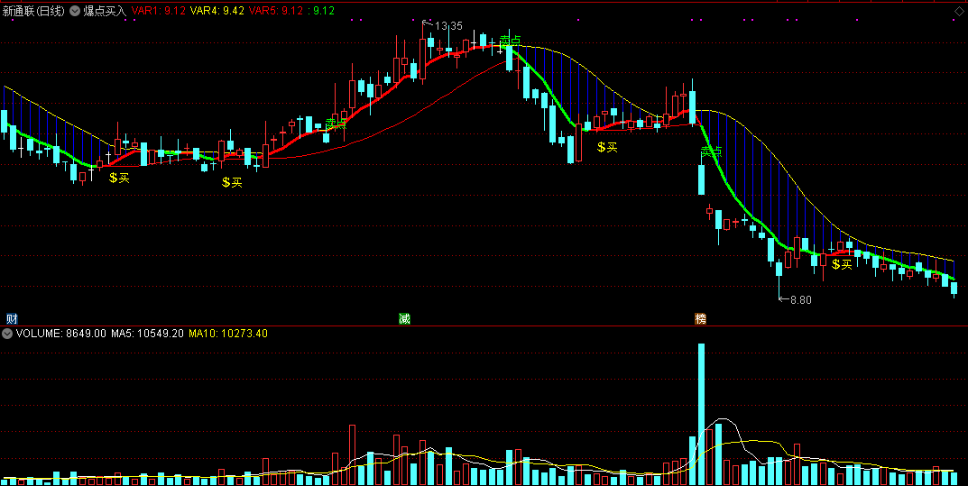 通达信爆点买入主图指标，就在爆发拉升点买入！