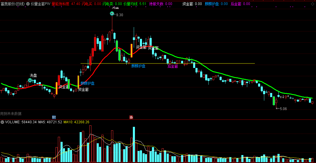 【价量金窗】piv主图指标，去未来函数优化版，自编指标