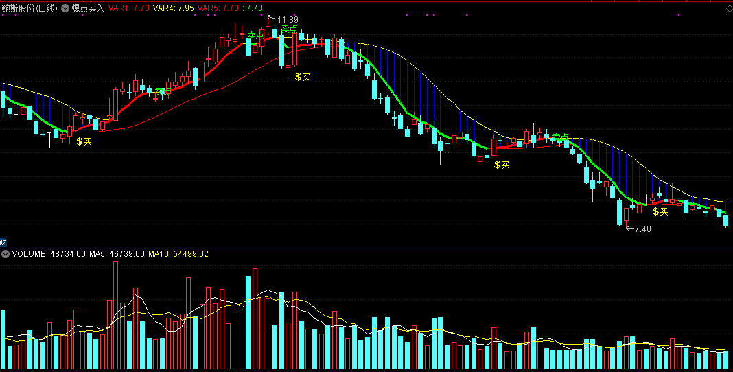 通达信爆点买入主图指标，就在爆发拉升点买入！