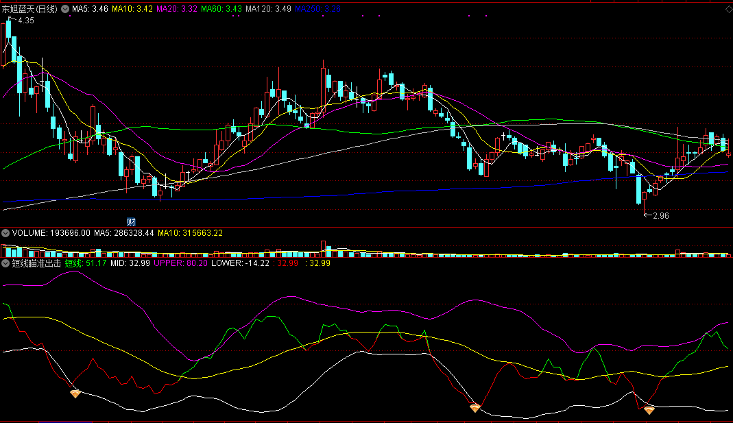 短线瞄准出击副图指标 超短线抄底指标 通达信 源码 实测图